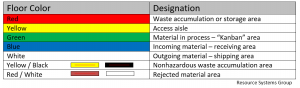 How Can Your Industrial Floor Support the Lean Visualization of 5S?