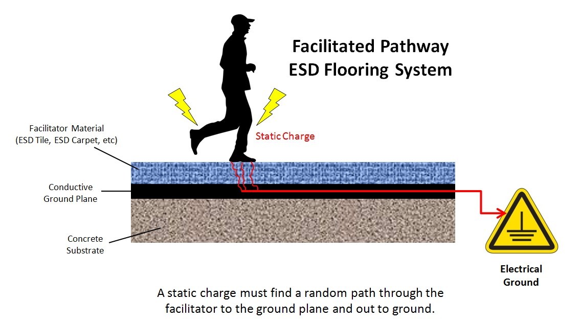 Is a concrete floor anti static? - Electroguard Anti-Static Paint