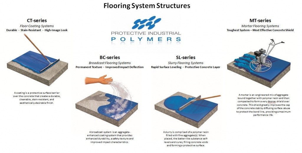 industrial flooring system structures