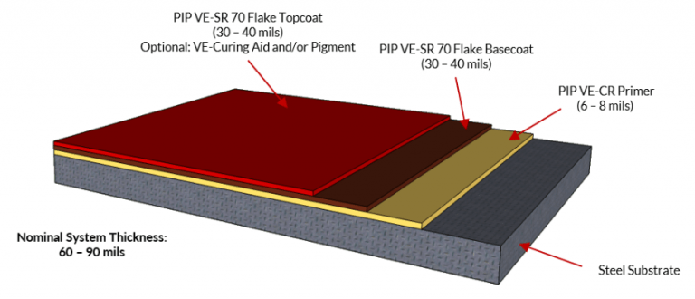 Proline Glass Flake-Reinforced Lining Systems and Safety